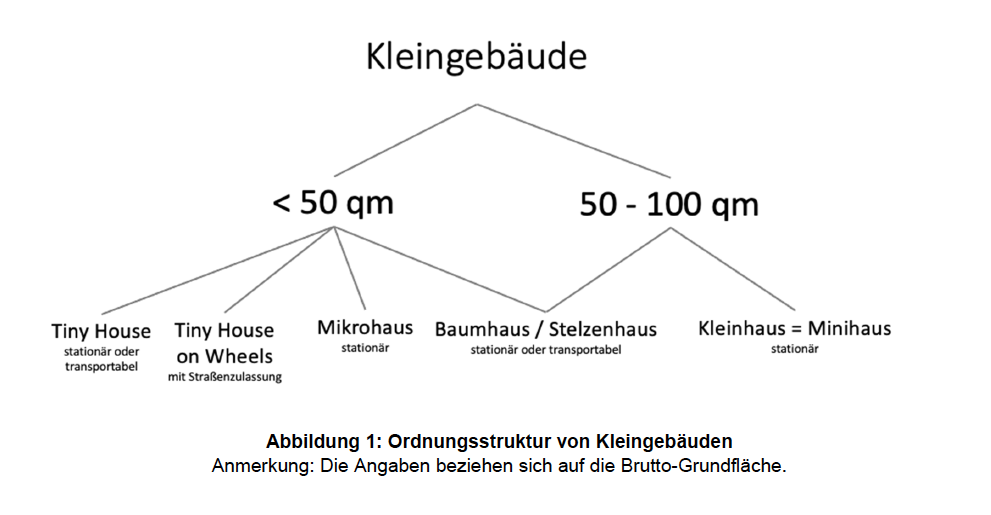 Definition Kleingebäude lt. Norm