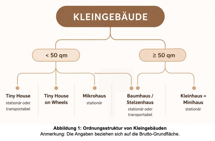Kleingebäude-Schema-Skizze Definition Kleingebäude lt. Norm